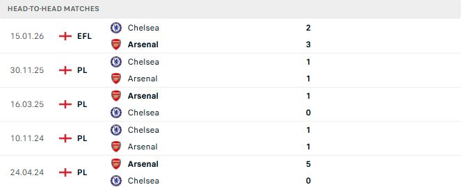 Arsenal vs Chelsea